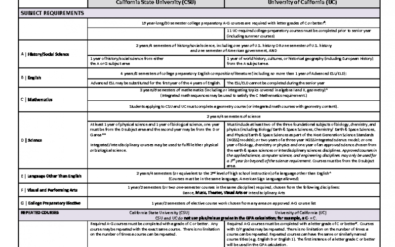 CSU and UC Validation Rules
